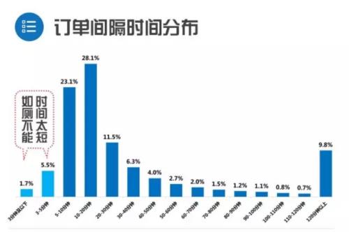 83%的快车司机开车遇到过找厕所难 滴滴资讯 第4张